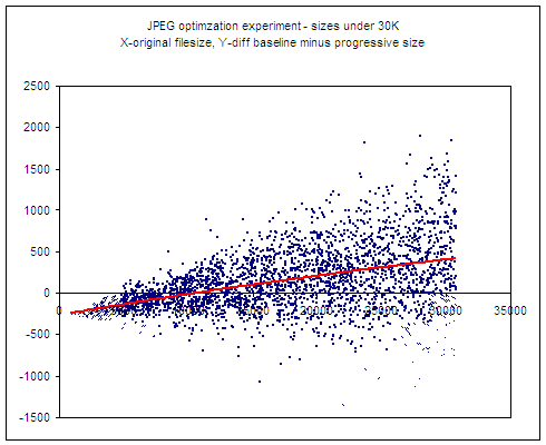 Progressive vs baseline JPEG for smaller images