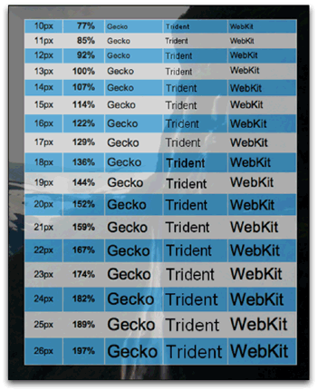 Adrien Cahen's YUI Fonts Dashboard Widget