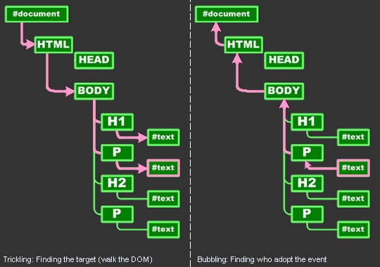 diagram showing the event propagation differences between Tricklinig (where the event target is located by walking down the DOM from the root) and Bubbling (where the event is passed up the DOM from the target until it reaches the root node.