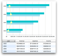 The Charts Control and DataTable Control sharing a single DataSource.