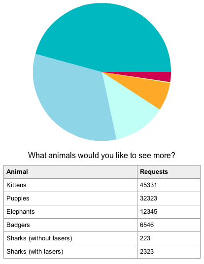 The accessible table enhanced with a pie chart (image; click through to see working example)