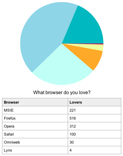 The accessible table enhanced with a pie chart (image; click through to see working example)