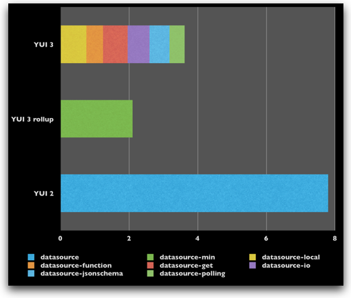 YUI DataSource package comparison between YUI 2 and YUI 3.