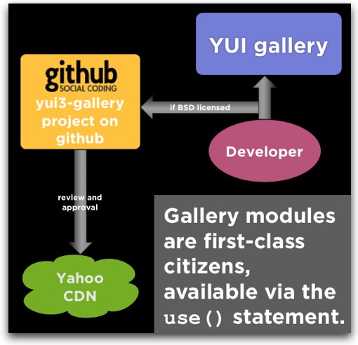 YUI 3 Gallery workflow