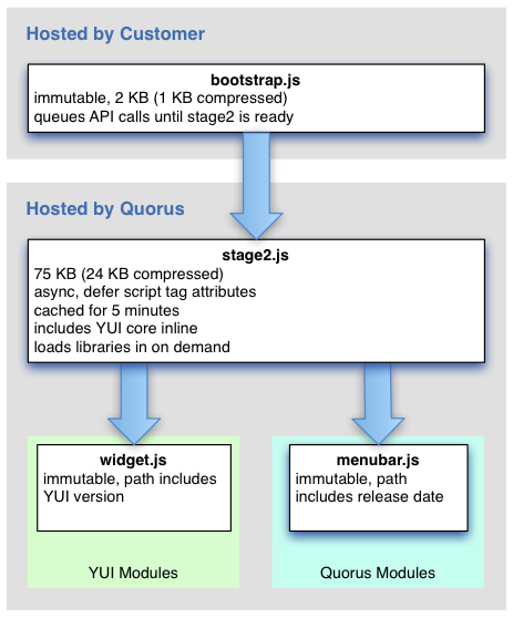 Quorus JS loading flow diagram