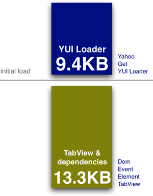 Loading TabView with YUI Loader