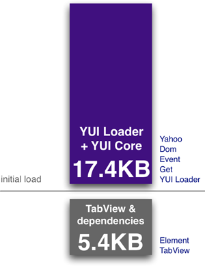 Loading TabView with YUI Loader + YUI Core as a foundation.
