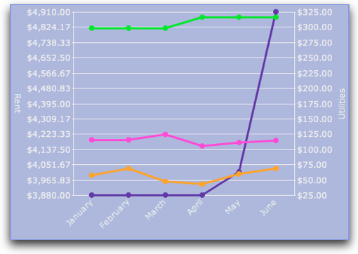 Multi-axis chart example.