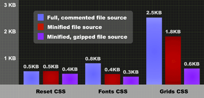 Chart: Filesize of YUI CSS foundation files in full, minified, and minified/gzipped profiles.