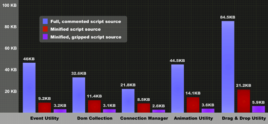 Chart: Filesize of YUI utilies JavaScript files in full, minified, and minified/gzipped profiles.