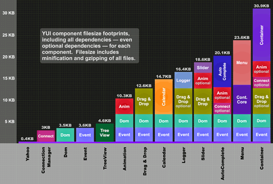 Chart: Kweight of individual YUI components, including dependencies.