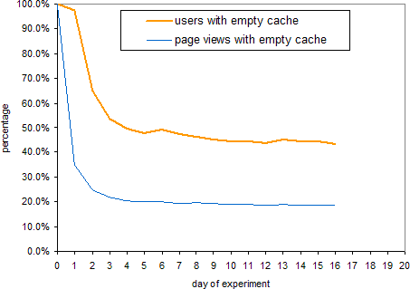 Figure 3. Percentage of Users and Page Views with an Empty Cache
