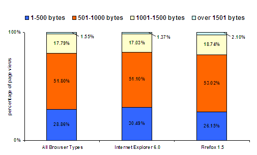Figure 1. Percentage of Page Views with Various Cookie Sizes