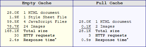 Table 1. Empty and Full Cache Summary to load http://www.yahoo.com