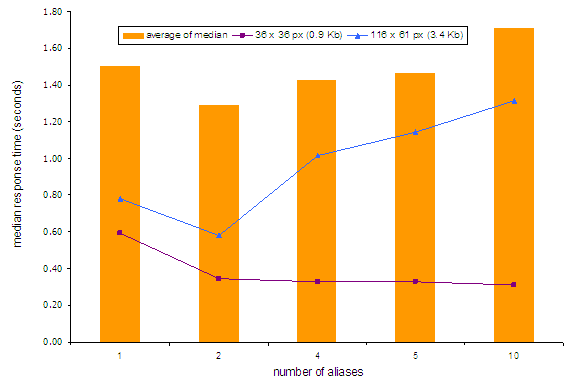 Figure 4. Loading an Empty HTML Document with 20 images using Various Number of Aliases