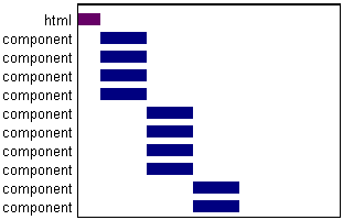 Figure 2. Downloading 4 components in parallel