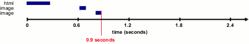 Figure 2. Loading http://www.yahoo.com with a full cache