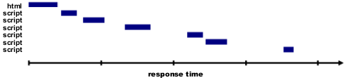 Figure 1. Loading a page with six separate scripts