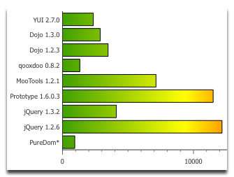 Chart of IE8 performance comparisons