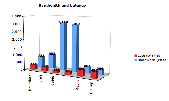 3D Bar chart of bandwidth and latency data from table #connection-type-table