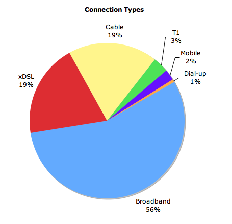 Pie chart of data point counts from table #connection-type-table