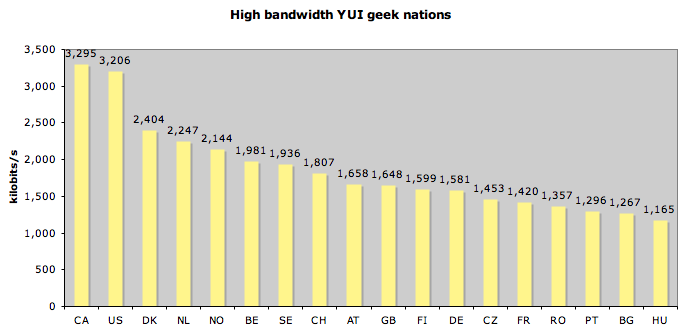 Bar chart of bandwidth data for top 18 countries (CA to HU) in table #international-bandwidth-table