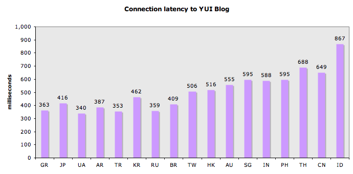 Bar chart of latency data for bottom 17 countries (GR to ID) in table #international-bandwidth-table
