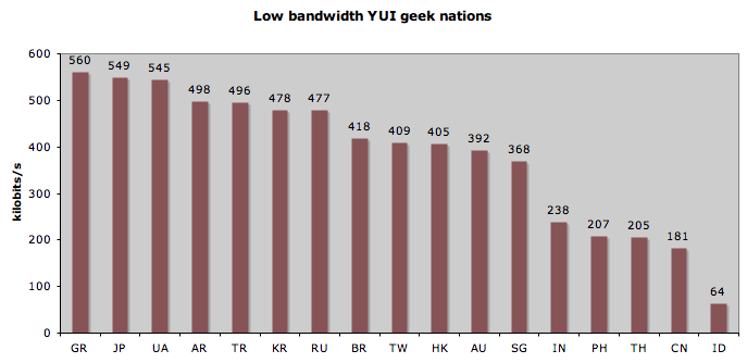Bar chart of bandwidth data for bottom 17 countries (GR to ID) in table #international-bandwidth-table