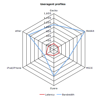 Radar chart of bandwidth and latency data across user agents from table #useragent-table