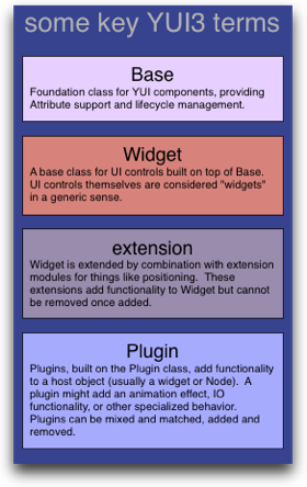 some key terms in YUI 3