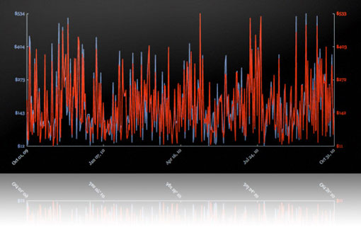 YUI 3 Charts in action.