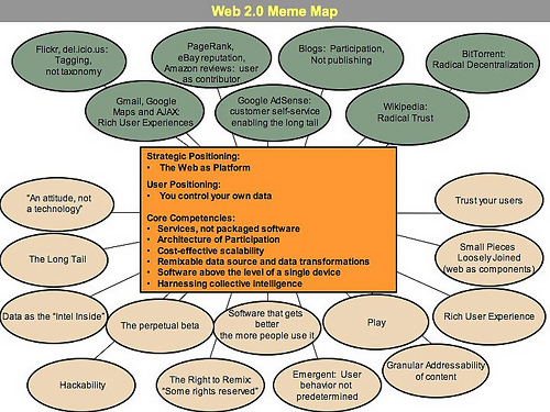 Tim OReilly's web 2.0 patterns meme map